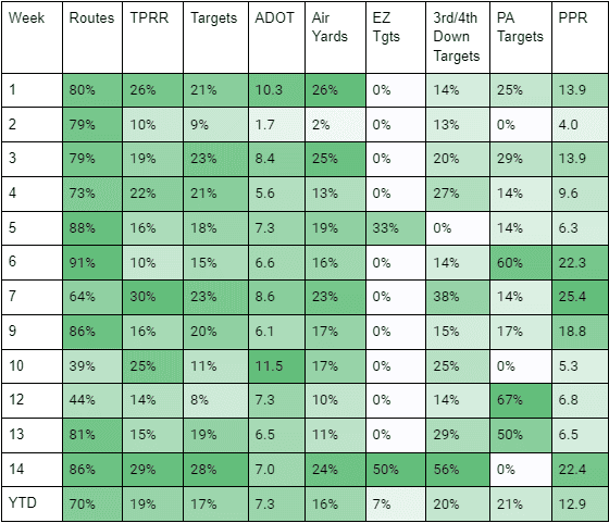JuJu Smith-Schuster Game Log
