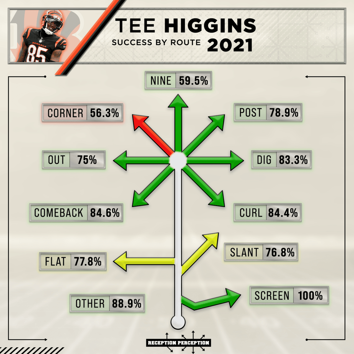 Tee Higgins Route Success
