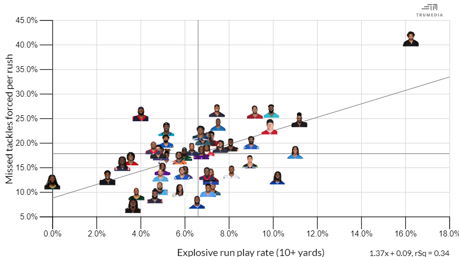 Jaylen Warren explosive run play rate and missed tackles forced per rush