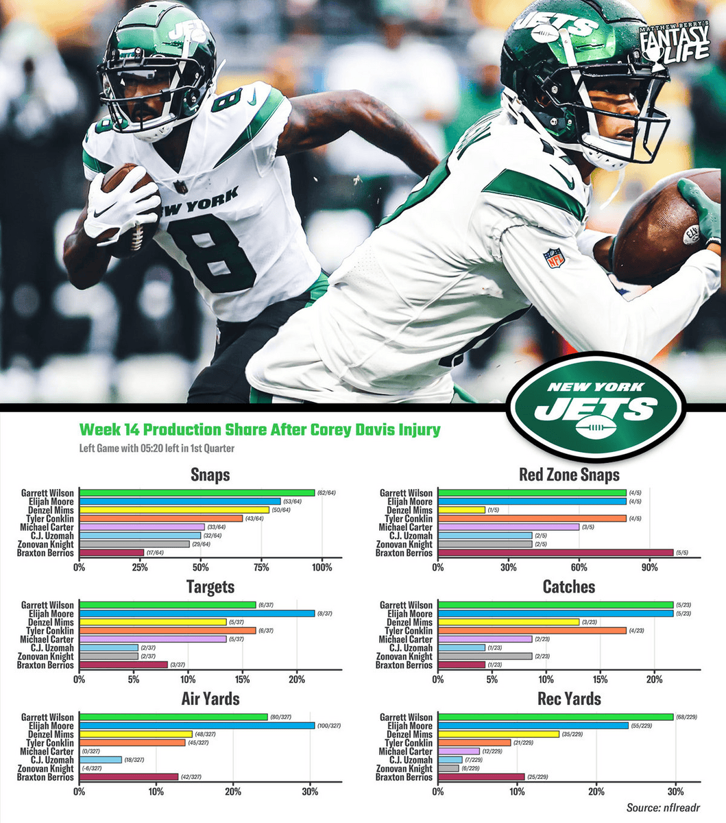 Jets Week 14 Production