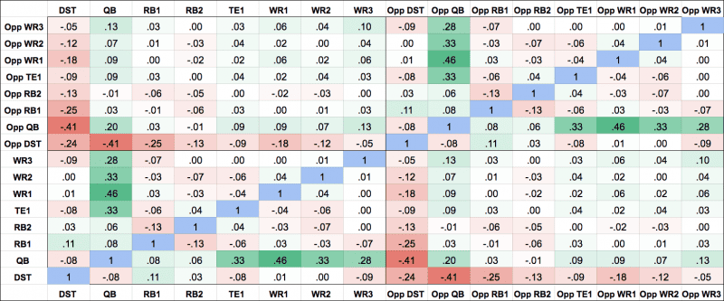 DFS Correlation Matrix